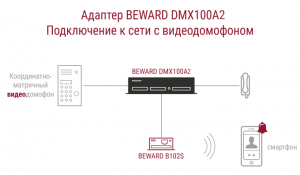 DMX100A2 Преобразователь координатно-матричных домофонов в IP